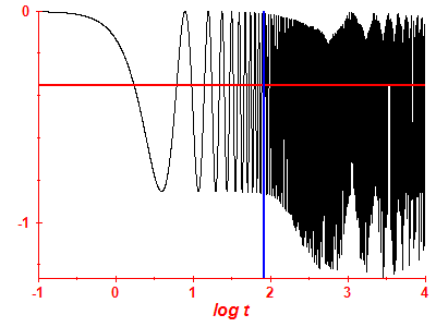 Survival probability log